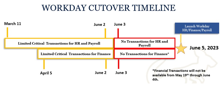 Platform Important dates and Deadlines for Workday : The University of ...