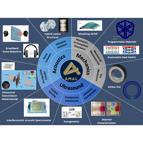 Advanced Mechanics and Acoustics Lab