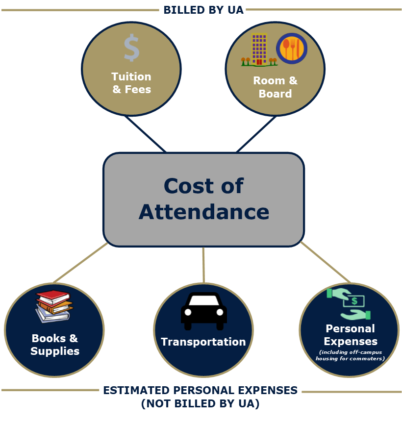 Cost of Attendance Estimates for 202122 The University of Akron, Ohio