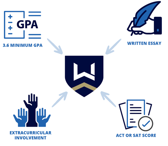 Williams Honors College acceptance diagram indicating 3.6 minimum GPA, written essay, extracurricular involvement, and ACT or SAT score