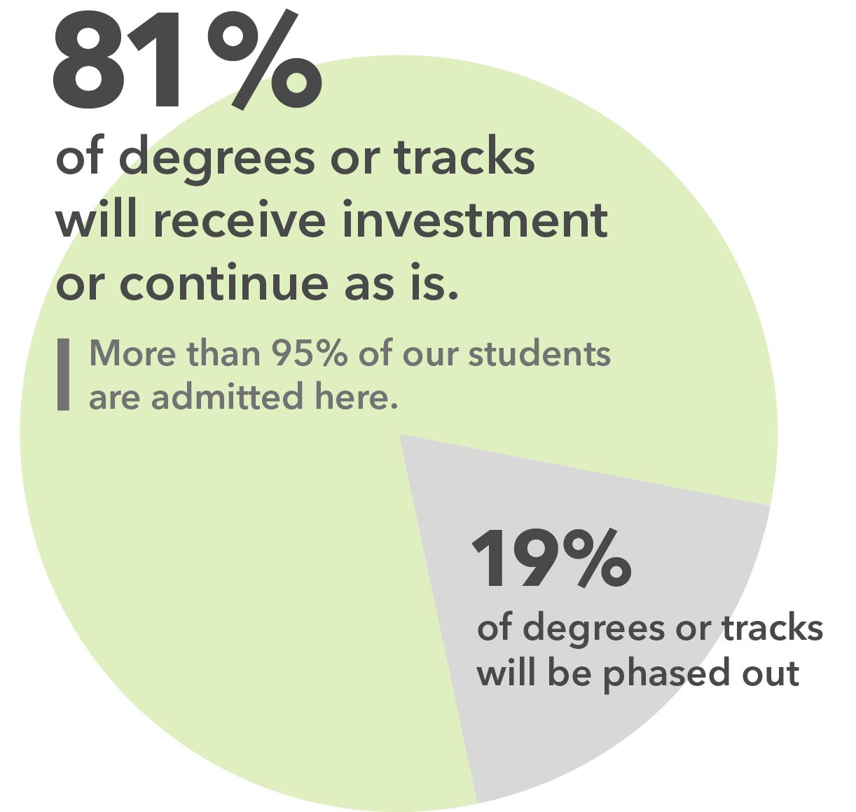 Pie chart showing that 81 percent of UA's degrees or tracks will continue or receive increased investment