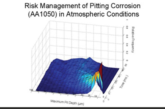 Risk Management of pitting corrosion in atmospheric conditions diagram