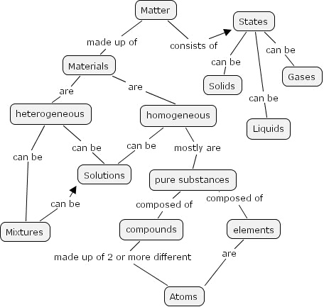 Describing and Classifying Matter