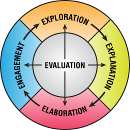 Learning Cycle - 5E Model