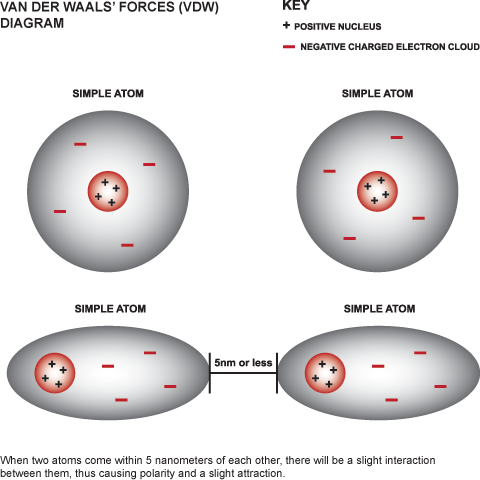 Van Der Waals Forces