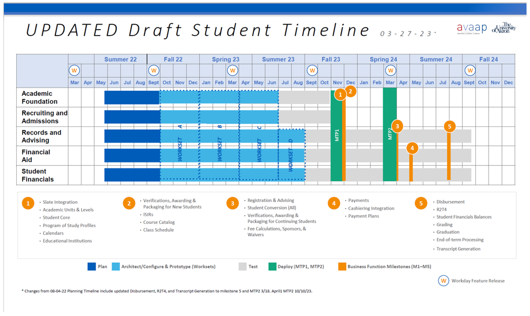 Student Project Timeline : The University of Akron, Ohio